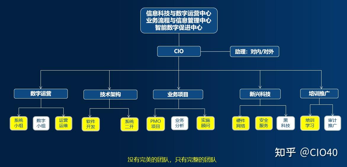 CIO40知识星球 二十年数字化组织架构演进与网络科技技术的融合开发运营实践