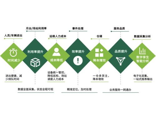 中国物流园区智慧化升级驶入快车道 科技运营与价值升级驱动未来