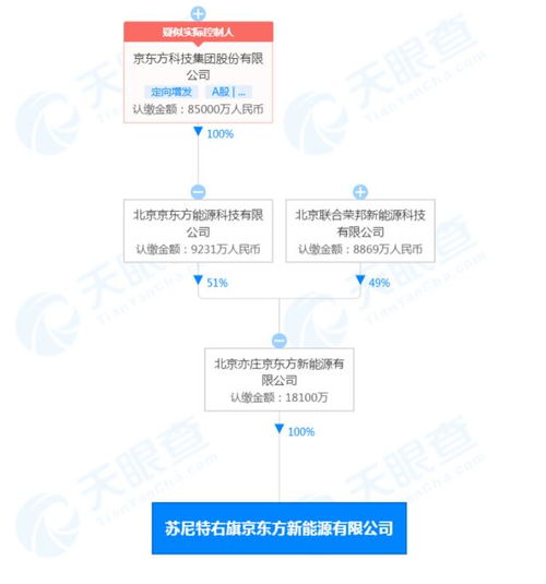 北京亦庄京东方投资1.81亿成立新公司，拓展物联网与网络科技业务